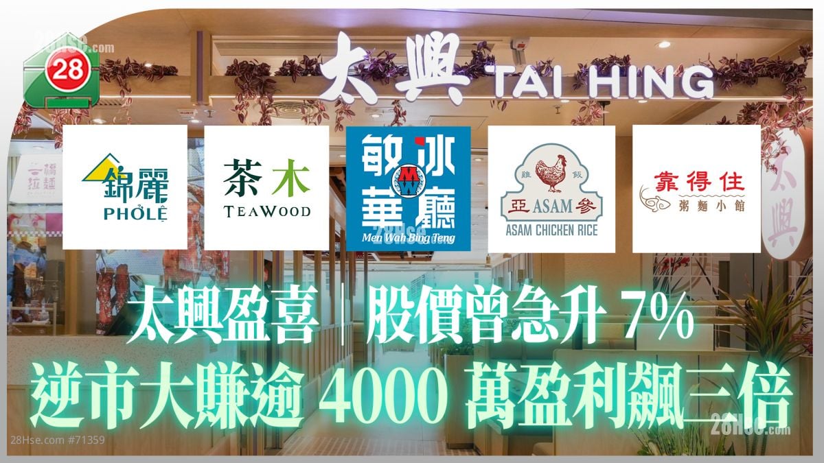 太興盈喜｜股價曾急升7% 逆市大賺逾4000萬盈利飆三倍