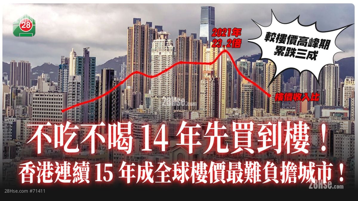 不吃不喝14年先買到樓！香港連續15年成全球樓價最難負擔城市！