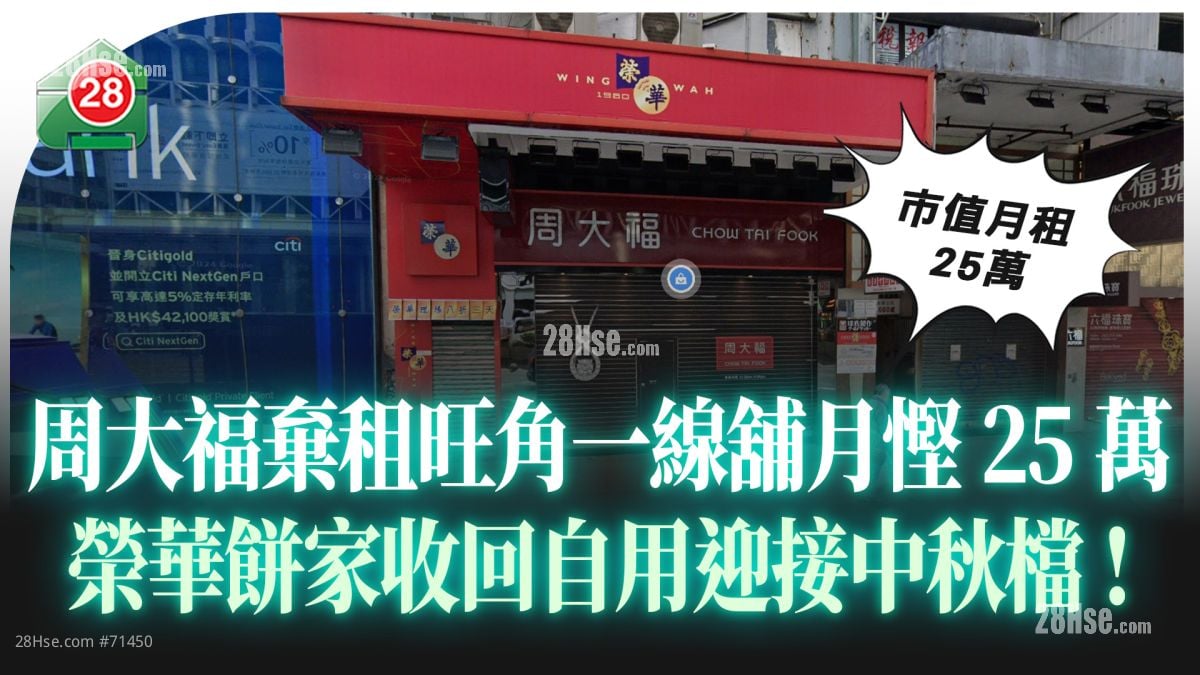 周大福弃租旺角一线铺月悭25万 荣华饼家收回自用迎接中秋档