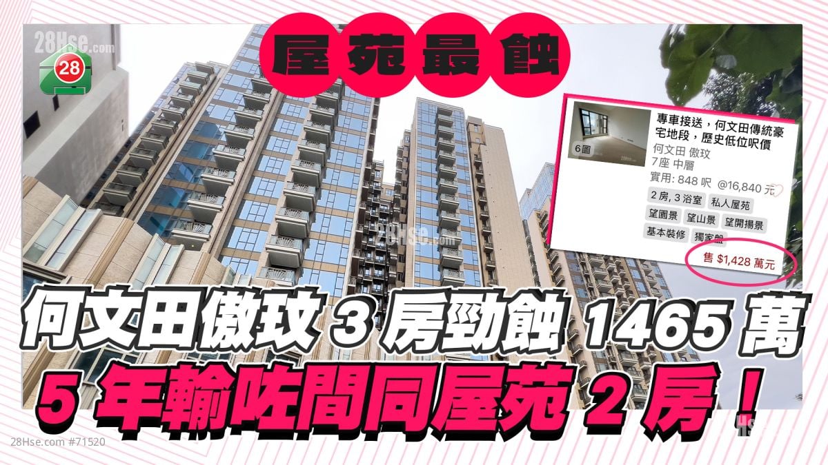 何文田傲玟3房勁蝕1465萬 5年輸咗間同屋苑2房！