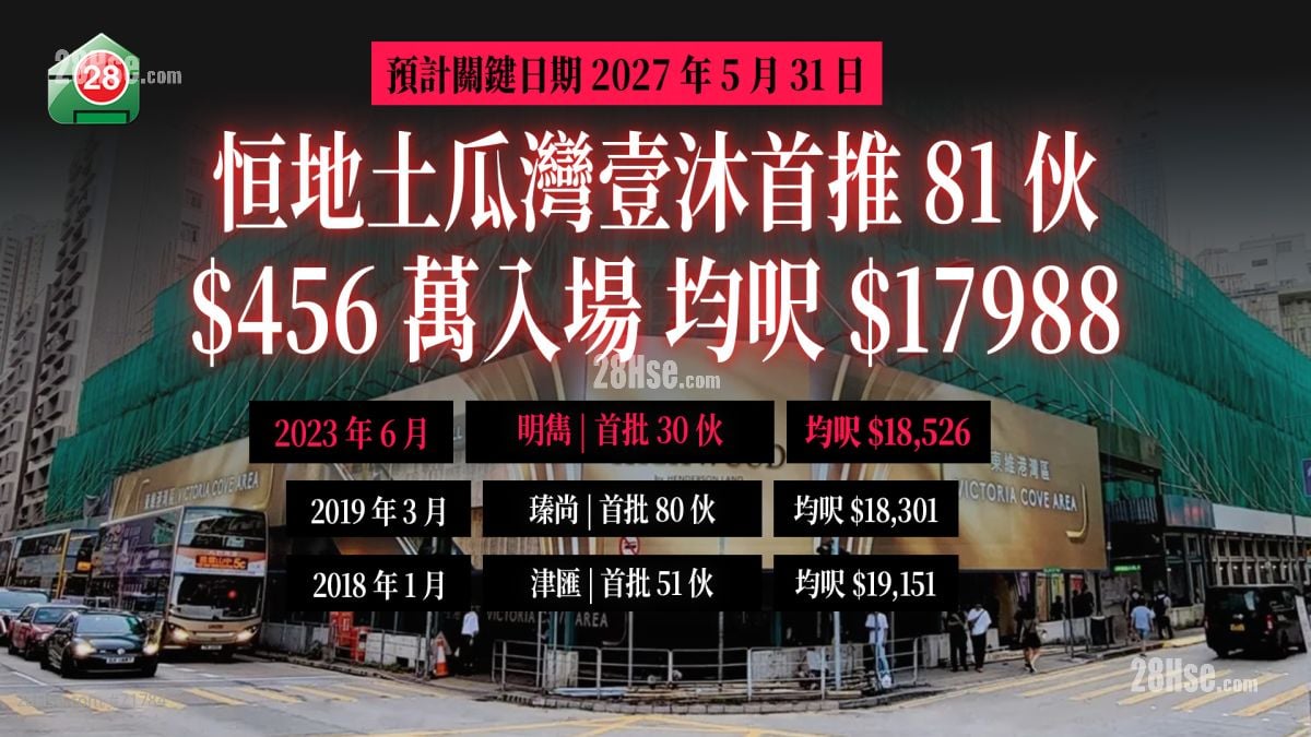 恒地土瓜湾壹沐首推81伙 456万入场 均尺17988元
