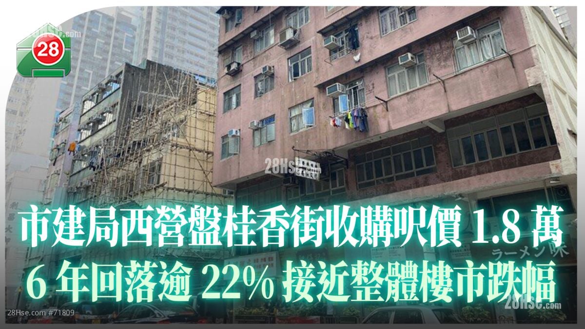 市建局西营盘桂香街项目收购尺价1.8万 6年回落逾22% 接近整体楼市跌幅