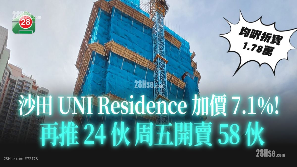 沙田UNI Residence再推24伙  加价7.1% 均尺折实达 1.78万 周五开卖58伙 