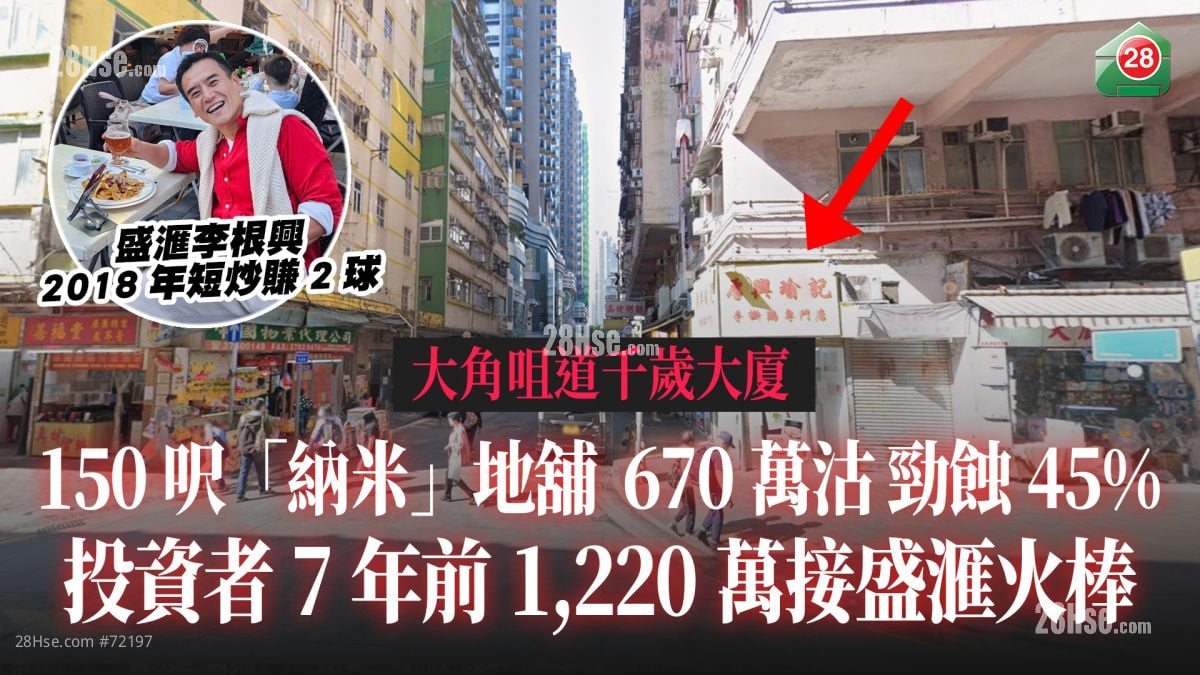 大角咀150尺「纳米」地铺670万沽劲蚀45% 投资者7年前1,220万接盛滙李根兴火棒