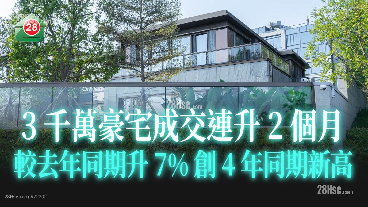 3千萬豪宅成交量連升2個月 較去年同期升7%  創4年同期新高