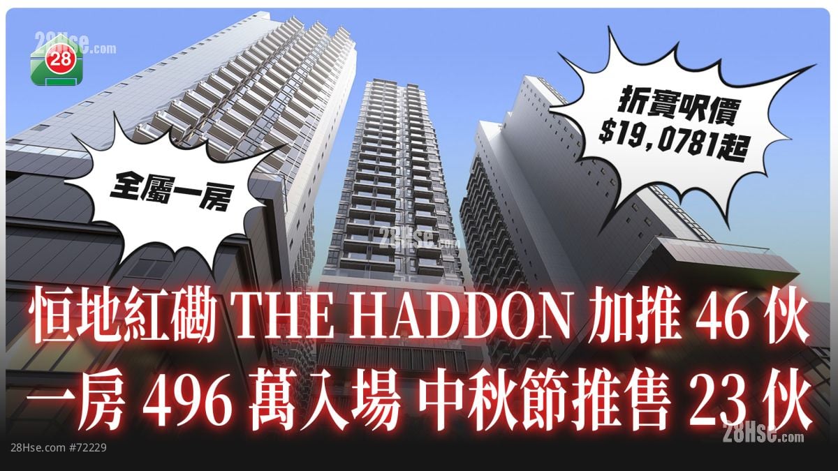 恒地紅磡THE HADDON提價加推46伙 一房496萬入場 中秋節推售23伙
