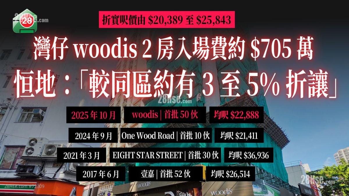 湾仔woodis 2房入场费约705万 恒地：「较同区约有3至5%折让」