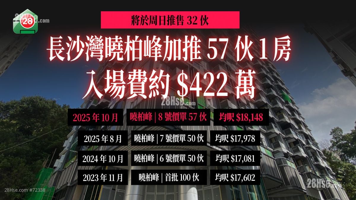 長沙灣曉柏峰加推57伙1房 入場費約422萬
