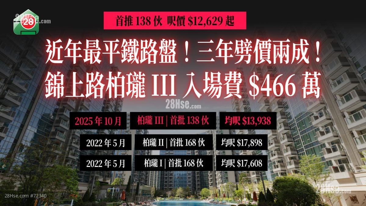 近年最平铁路盘！三年劈价两成！锦上路柏珑III入场费466万