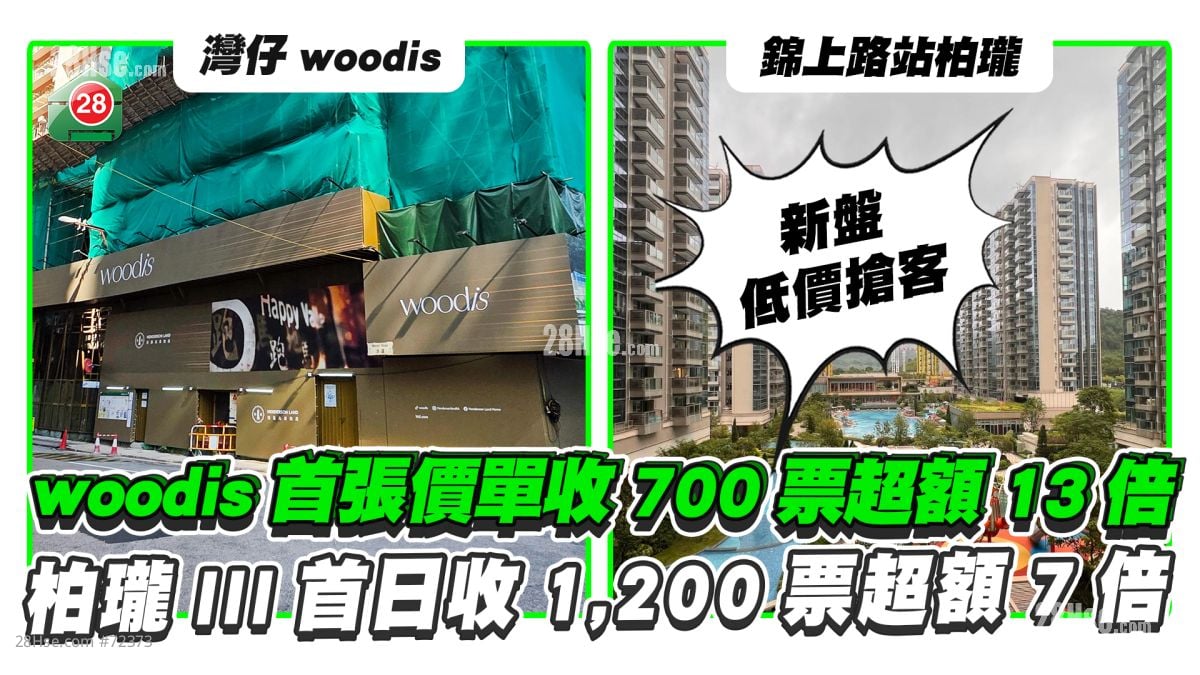 新盘低价抢客｜湾仔woodis首张价单收700票超额13倍 锦上路柏珑III首日收1,200票超额7倍