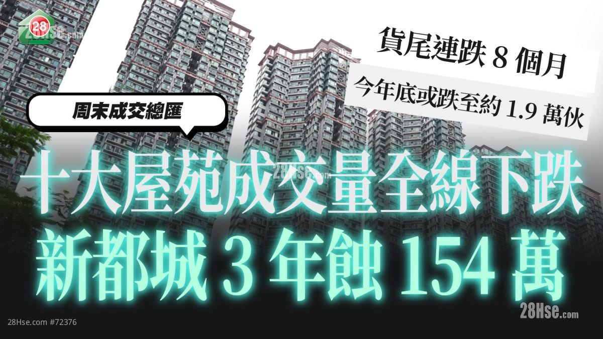 十大屋苑成交量全线下跌｜新都城3年蚀$154万｜货尾连跌8个月 今年底或跌至1.9万伙