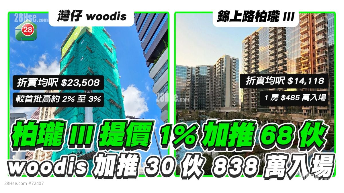 新盘提价加推丨柏珑III提价1%加推68伙 woodis再推30伙838万入场