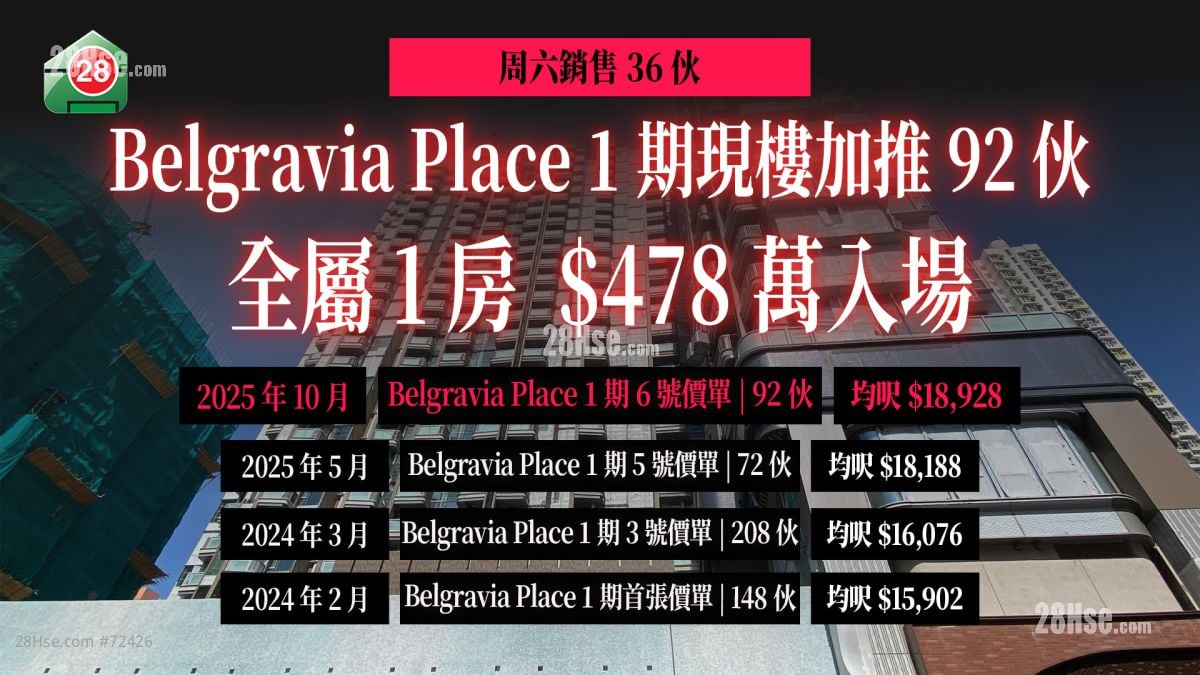 Belgravia Place 1期現樓加推92伙 全屬1房 478萬入場