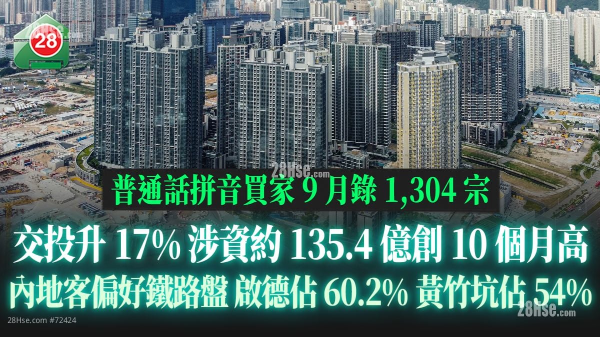 普通話拼音買家9月錄1,304宗 交投升17% 涉資約135.4億創10個月高｜內地客偏好鐵路盤 啟德佔60.2%黃竹坑佔54%