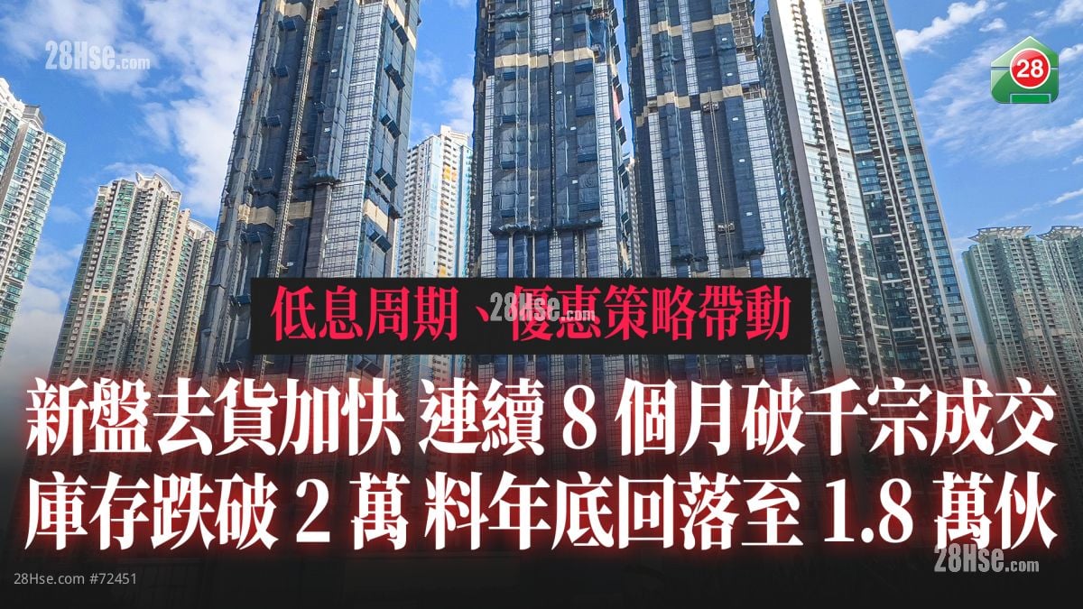 新盘去货加快 连续8个月破千宗成交 库存跌破2万 料年底回落至1.8万伙