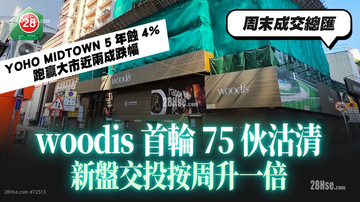 woodis首轮75伙沽清 周末新盘交投按周升一倍｜YOHO MIDTOWN 5年蚀4% 跑赢大市近两成跌幅