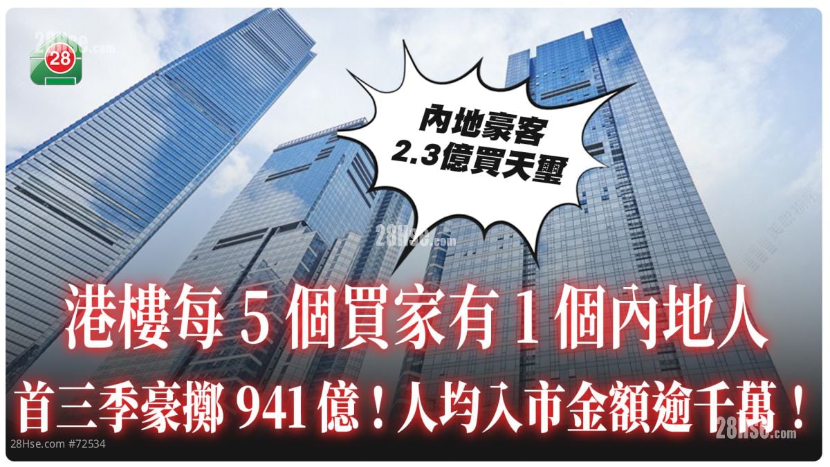 港樓每5個買家有1個內地人！首三季豪擲941億 人均入市金額逾千萬！