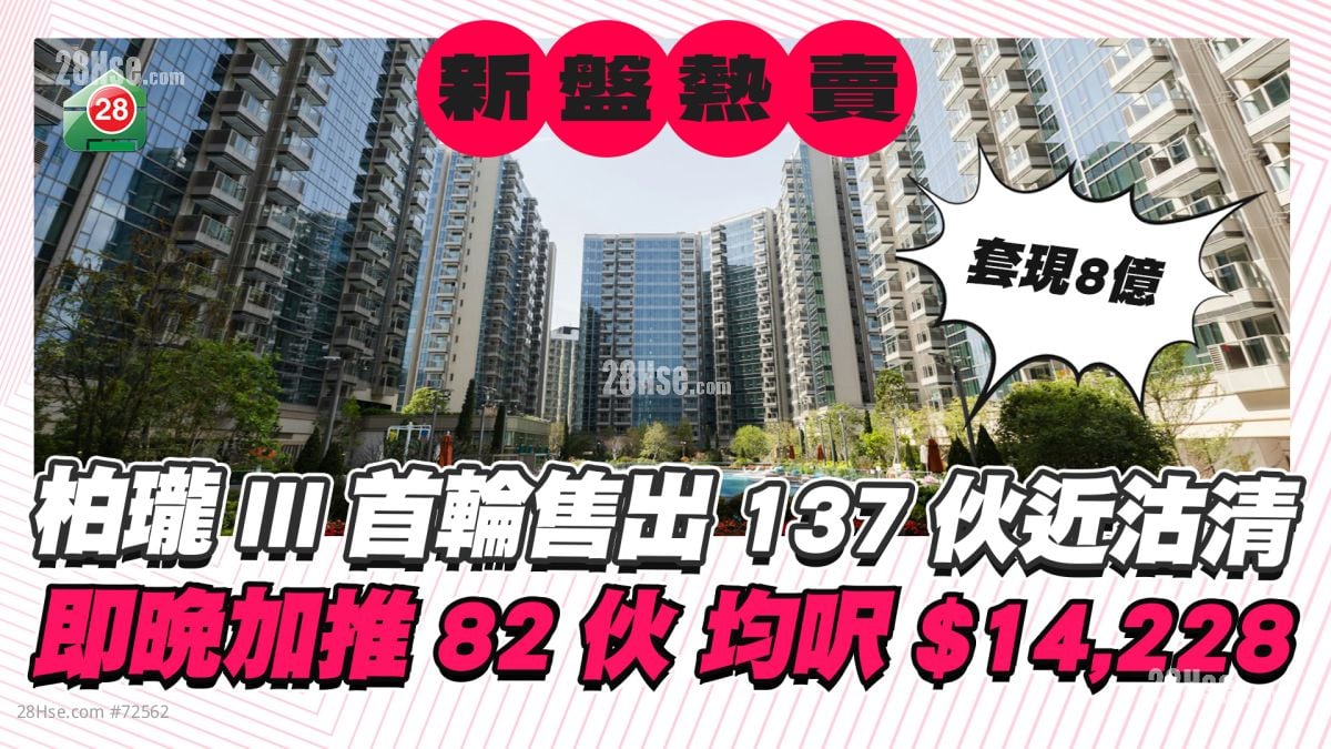 柏瓏III首輪售出137伙近沽清 即晚加推82伙 均呎14,228元
