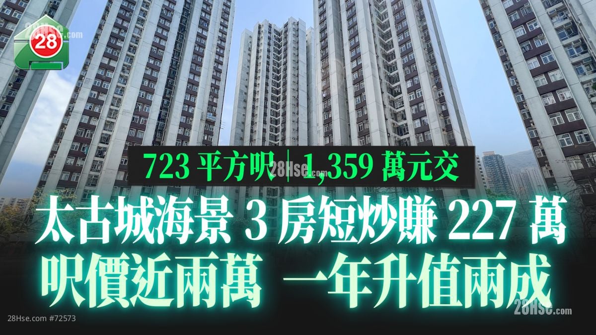 太古城海景3房短炒賺227萬  呎價近兩萬 一年升值兩成