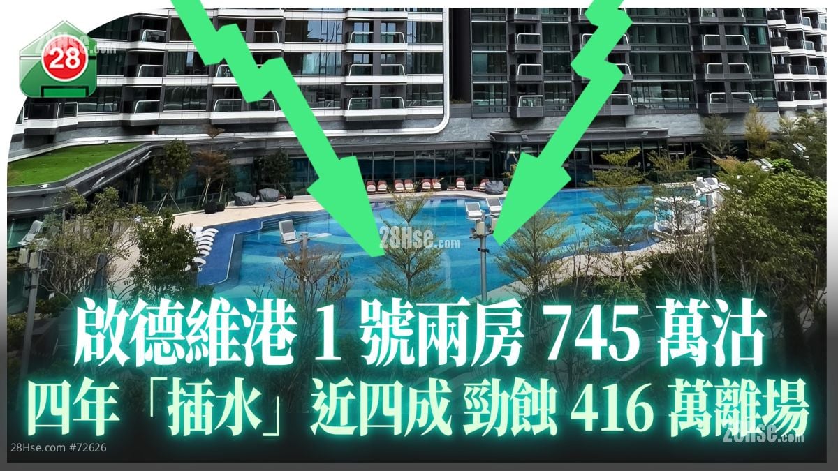 启德维港1号两房745万沽 四年插水近四成 劲蚀416万离场