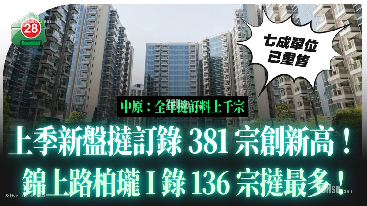 上季新盘挞订录381宗创新高！ 柏珑I录136宗占最多！