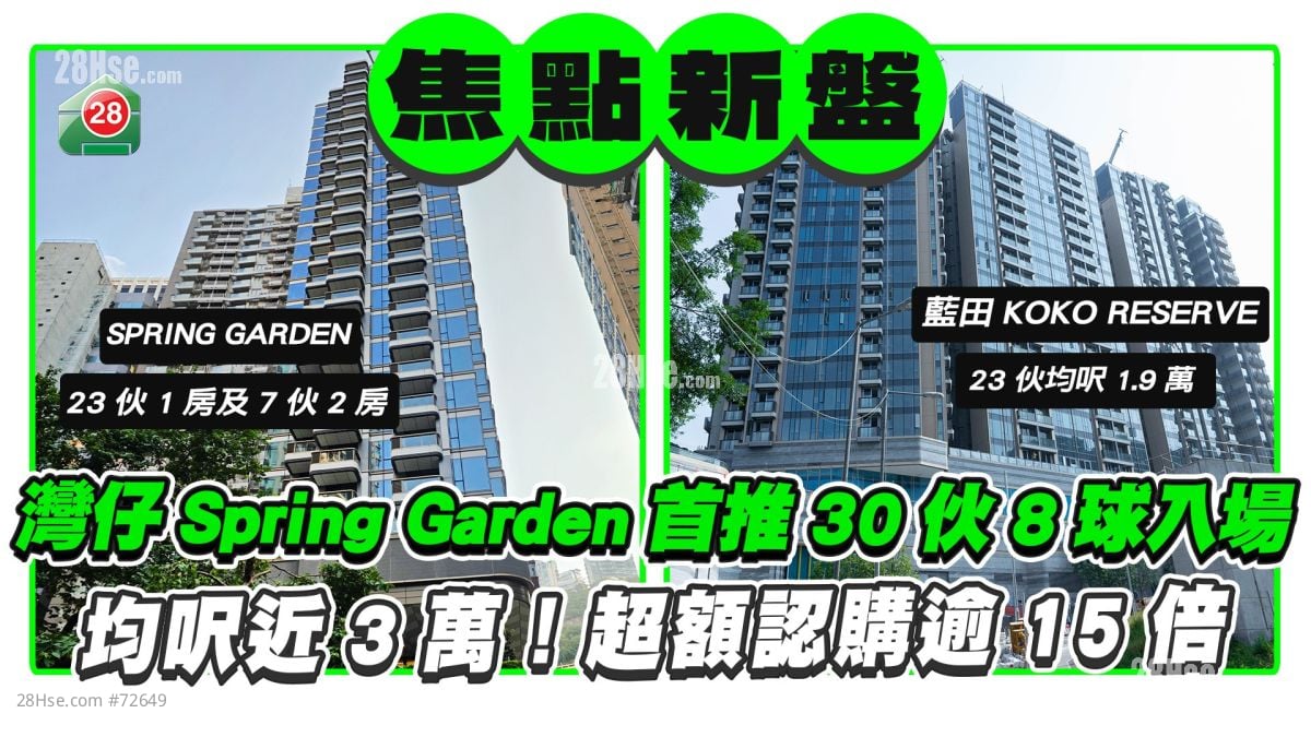 湾仔Spring Garden首推30伙8球入场 均尺近3万！超额认购逾15倍
