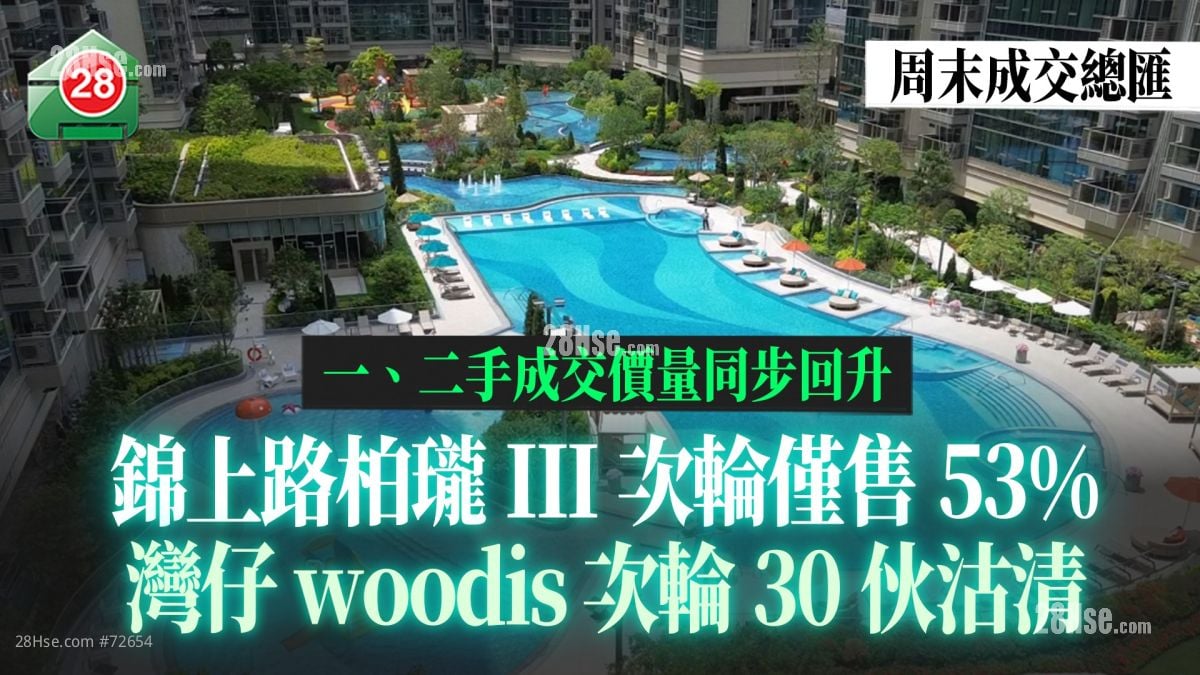柏瓏III次輪僅售53%｜灣仔單棟盤woodis出線 次輪30伙沽清｜屯門緹岸1房6年蒸發50%