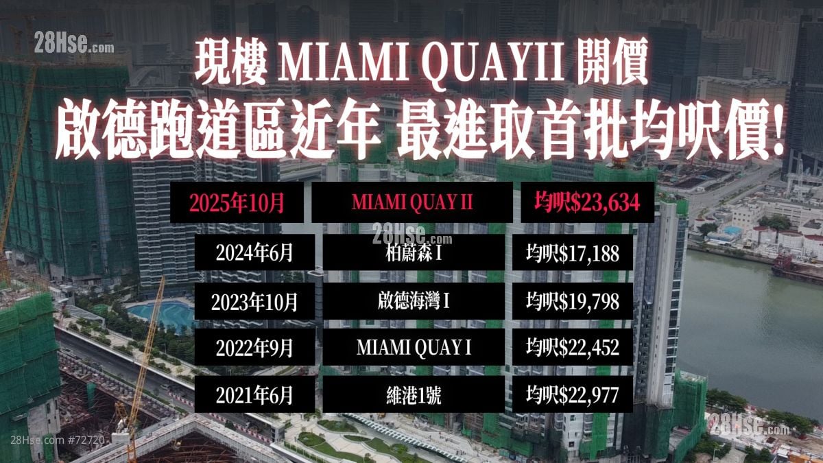 減息即出擊｜現樓MIAMI QUAY II開價 啟德跑道區近年最進取首批均呎價！