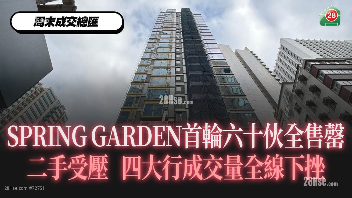SPRING GARDEN 首輪60伙全售罄 二手受壓 四大行成交量全線下挫