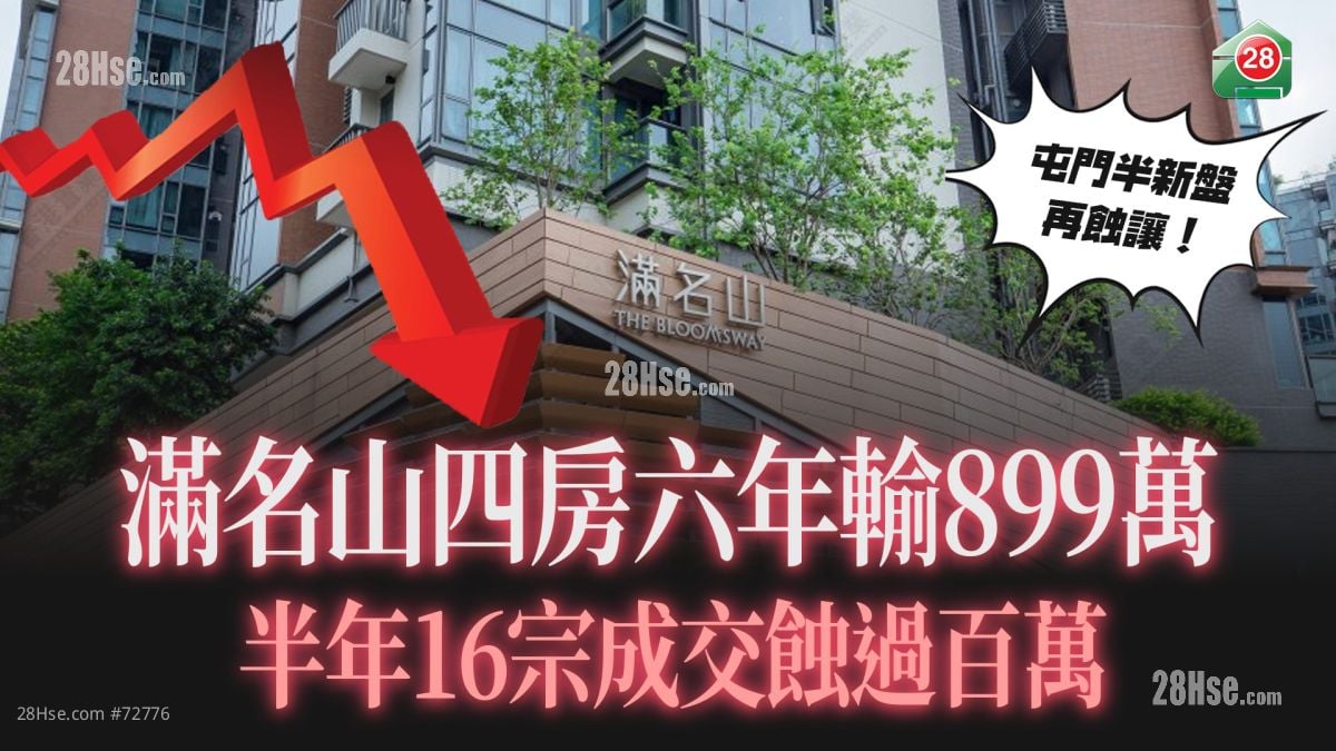 满名山四房六年输899万  半年16宗成交蚀过百万