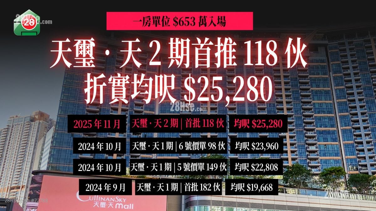 天玺‧天2期首推118伙 653万入场 折实均尺25,280元