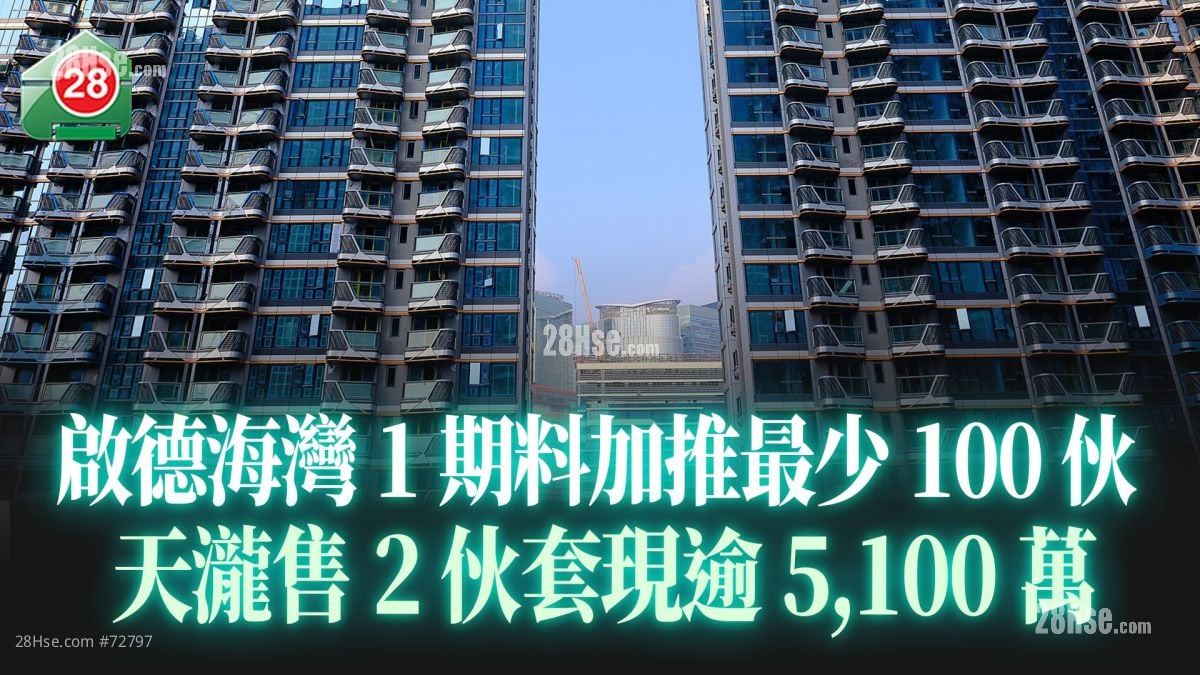启德海湾1期料加推最少100伙 天泷售2伙套现逾5,100万