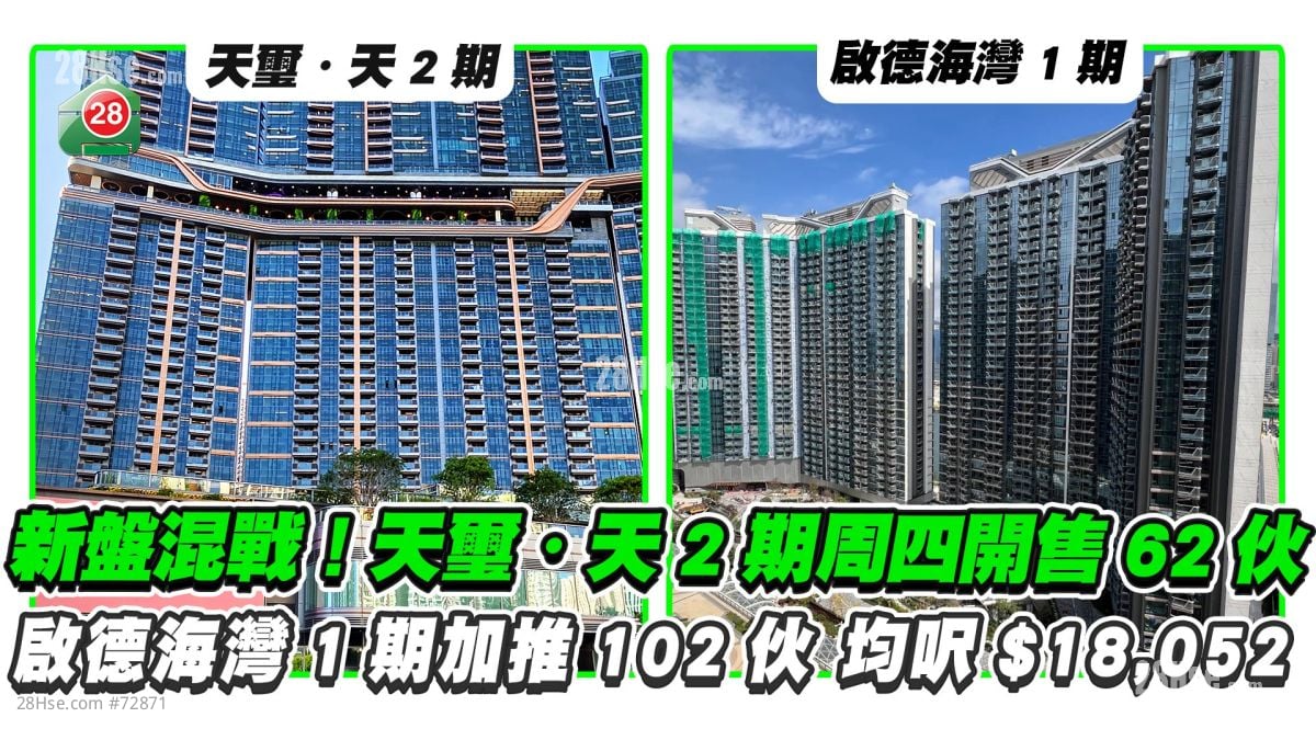 啟德新盤混戰！天璽・天2期周四開售62伙 啟德海灣1期加推102伙 均呎$18,052