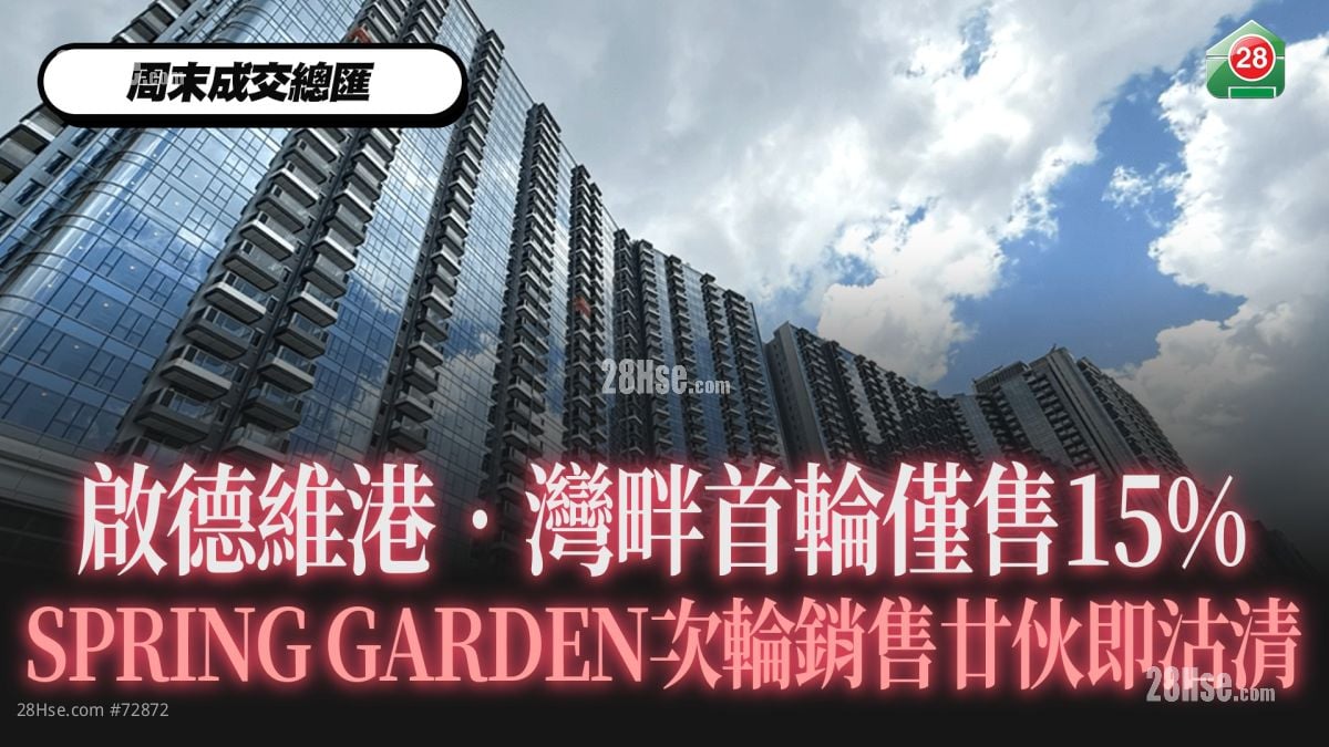 启德维港‧湾畔首轮仅售15%｜SPRING GARDEN次轮销售廿伙即沽清｜四大行二手屋苑交投反覆