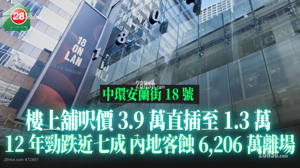 中環安蘭街樓上舖呎價3.9萬直插至1.3萬 12年勁跌近七成 內地客蝕6,206萬離場