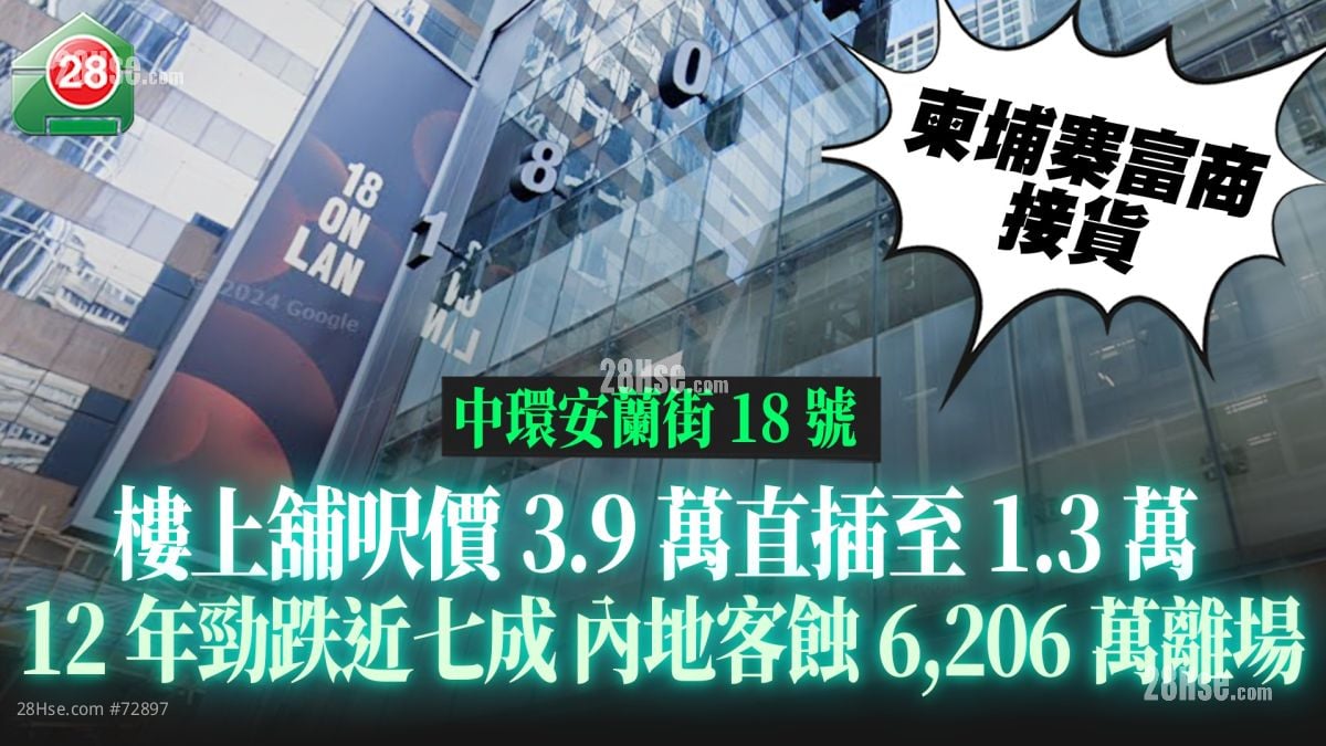 中環安蘭街樓上舖呎價3.9萬直插至1.3萬 12年勁跌近七成 內地客蝕6,206萬離場｜柬埔寨富商接貨