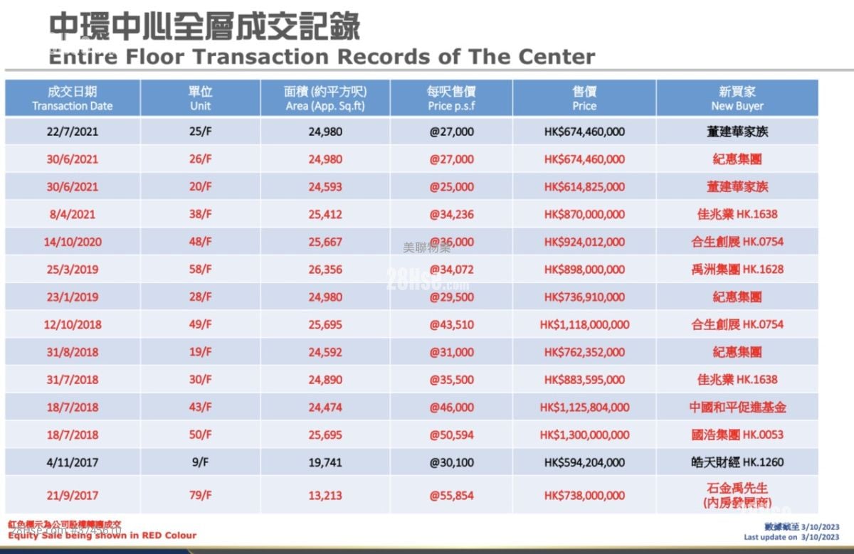中环中心 售盘 1,100 平方尺