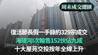復活節長假一手錄約329宗成交｜海瑅灣I次輪售152伙佔九成｜十大屋苑交投按年全線上升