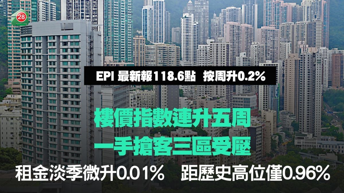 樓價指數連升五周　一手搶客三區受壓｜租金淡季微升0.01%　距歷史高位僅0.96%