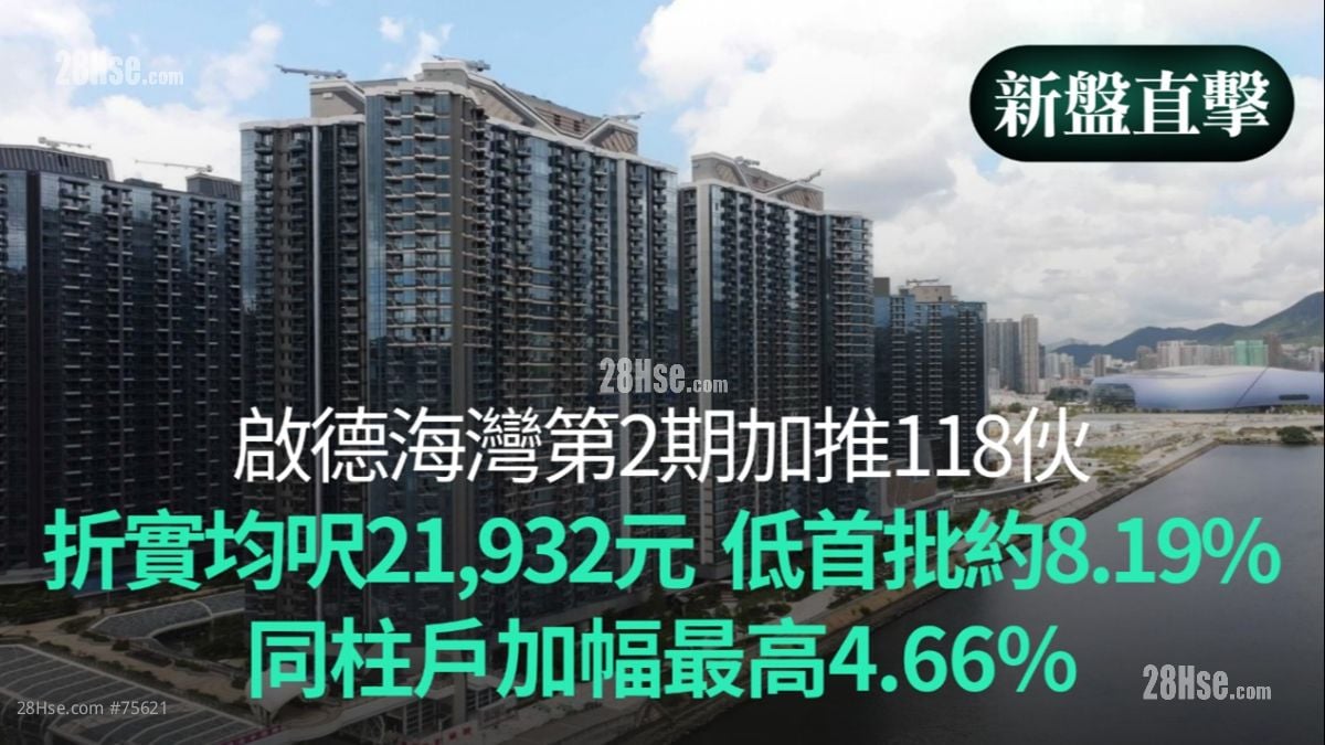 【新盤直擊】啟德海灣第2期加推118伙｜折實均呎21,932元 低首批約8.19%｜同柱戶加幅最高4.66%