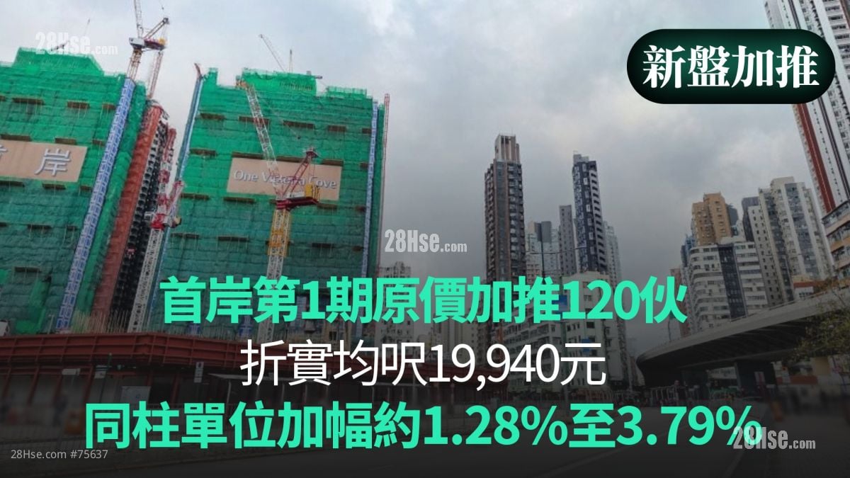 首岸第1期原价加推120伙｜折实均尺19,940元｜同柱单位加幅约1.28%至3.79%