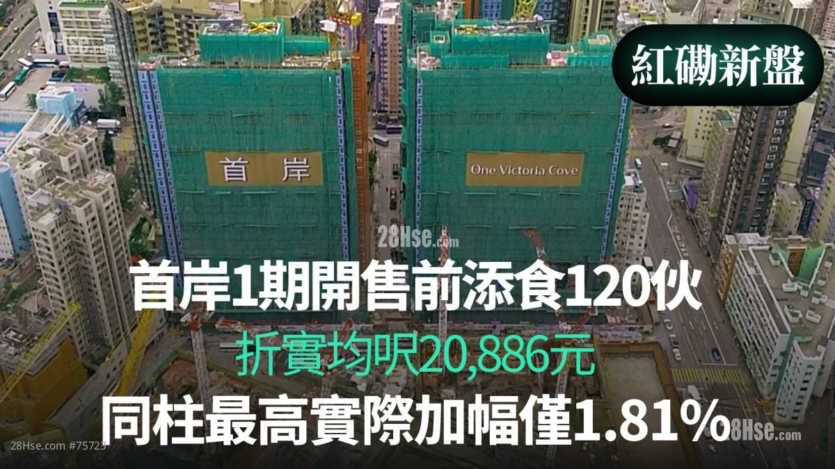 【紅磡新盤】首岸1期開售前添食120伙｜折實均呎20,886元｜同柱最高實際加幅僅1.81%