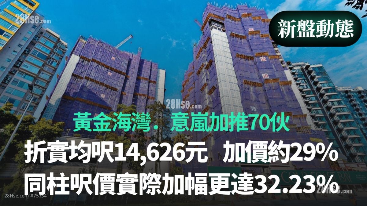 【新盘动态】黄金海湾．意岚加推70伙｜折实均尺14,626元    加价约29%｜同柱尺价实际加幅更达32.23%