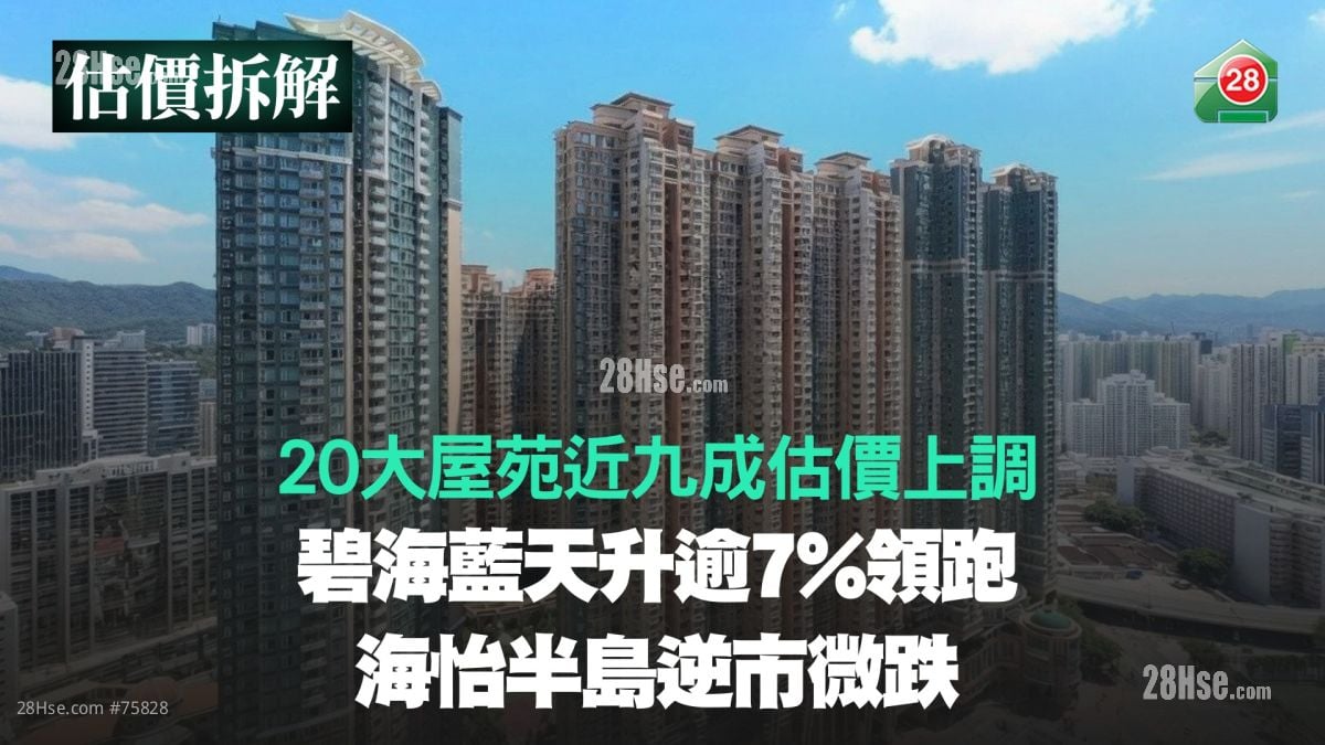 20大屋苑近九成估价上调｜碧海蓝天升逾7%领跑｜海怡半岛逆市微跌
