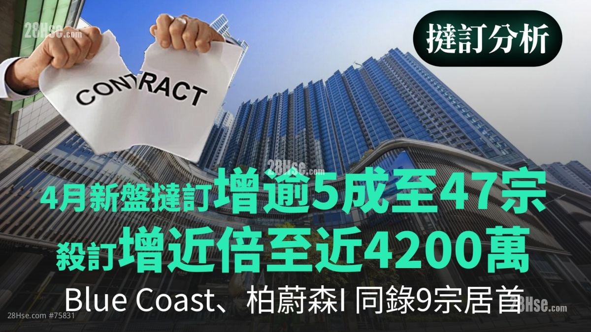 4月新盘挞订增逾5成至47宗  杀订增近倍至近4200万｜Blue Coast、柏蔚森I同录9宗居首