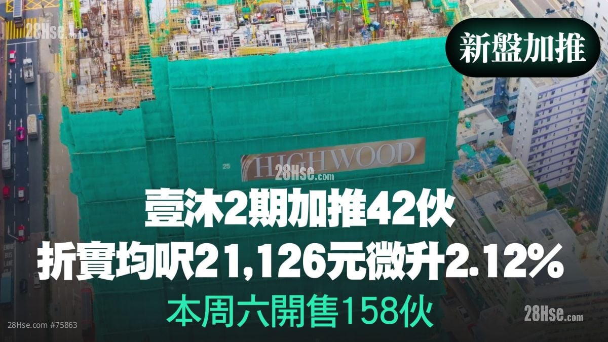 壹沐2期加推42伙	折实均尺21,126元微升2.12%｜本周六开售158伙