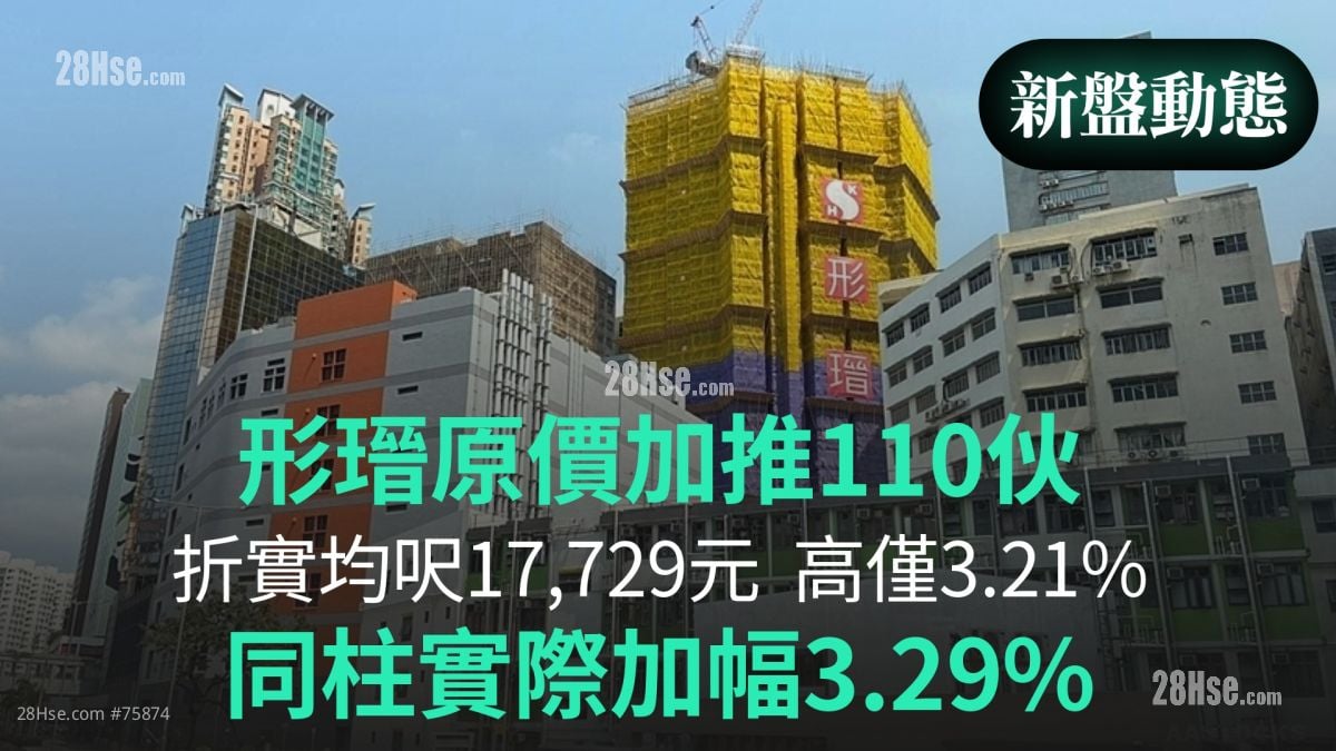 【新盘动态】形瑨原价加推110伙｜折实均尺17,729元 较首批高3.21%｜同柱实际加幅3.29%