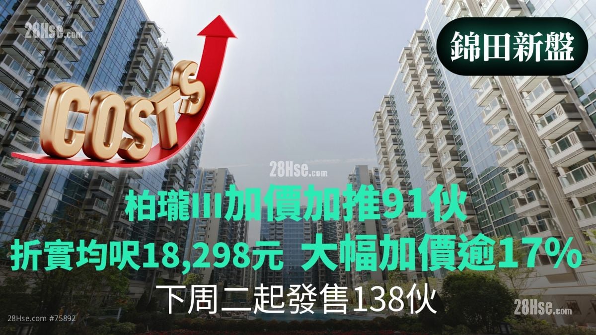 柏瓏III加價加推91伙｜折實均呎18,298元  大幅加價逾17%｜下周二起發售138伙
