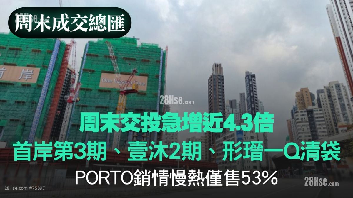 周末交投急增近4.3倍｜首岸第3期、壹沐2期、形瑨一Q清袋｜PORTO销情慢热仅售53%