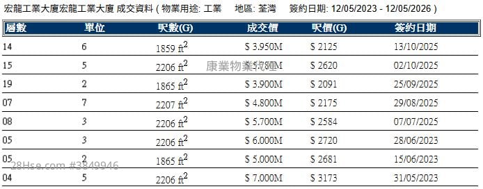 宏龍工業大廈 售盤